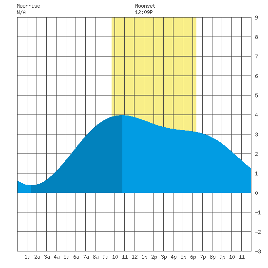 Tanaga Bay tide chart for Saturday, January 22, 2022