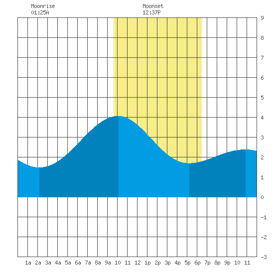Tanaga Bay tide chart for Monday, January 24, 2022