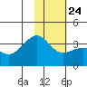 Tanaga Bay tide chart for Monday, January 24, 2022