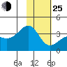 Tanaga Bay tide chart for Tuesday, January 25, 2022