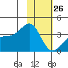 Tanaga Bay tide chart for Wednesday, January 26, 2022