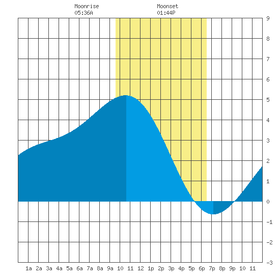 Tanaga Bay tide chart for Thursday, January 27, 2022