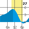 Tanaga Bay tide chart for Thursday, January 27, 2022