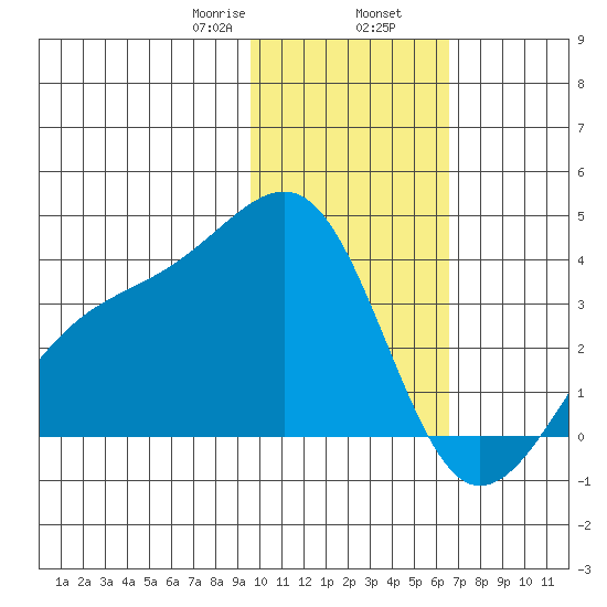 Tanaga Bay tide chart for Friday, January 28, 2022