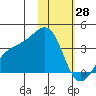 Tanaga Bay tide chart for Friday, January 28, 2022