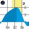 Tanaga Bay tide chart for Sunday, January 2, 2022