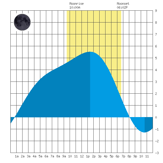 Tanaga Bay tide chart for Monday, January 31, 2022