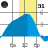 Tanaga Bay tide chart for Monday, January 31, 2022