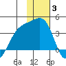 Tanaga Bay tide chart for Monday, January 3, 2022