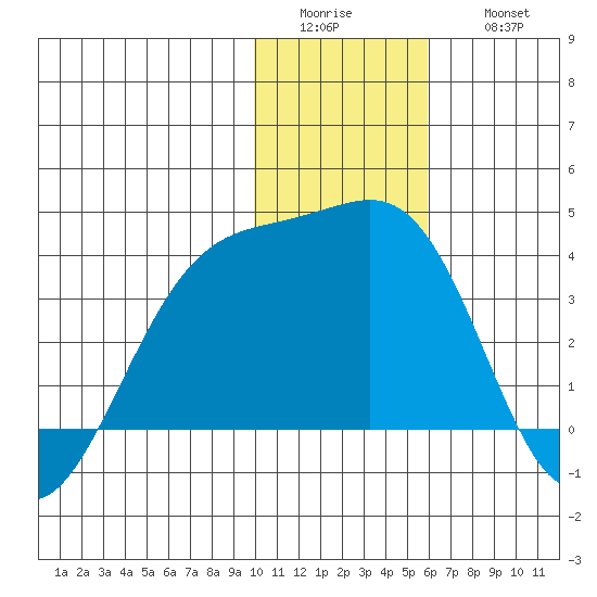 Tanaga Bay tide chart for Tuesday, January 4, 2022