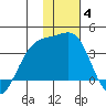 Tanaga Bay tide chart for Tuesday, January 4, 2022