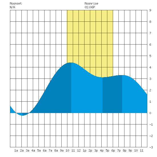 Tanaga Bay tide chart for Friday, January 7, 2022