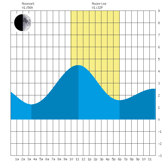 Tanaga Bay tide chart for Sunday, January 9, 2022