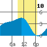 Tanaga Bay tide chart for Thursday, February 10, 2022