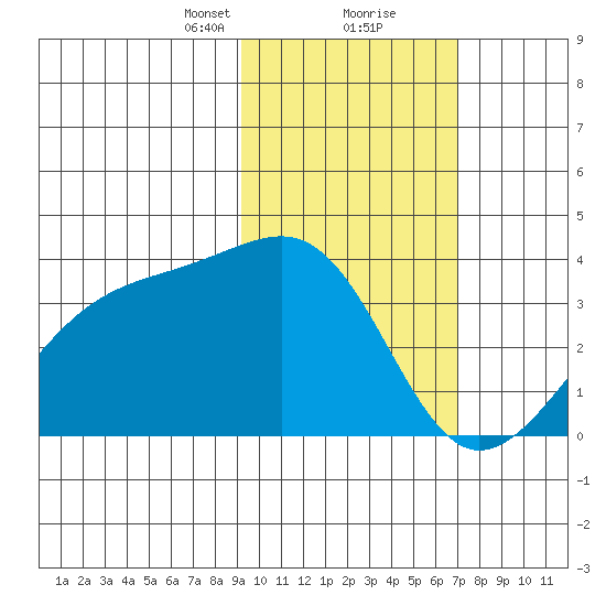 Tanaga Bay tide chart for Friday, February 11, 2022
