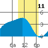 Tanaga Bay tide chart for Friday, February 11, 2022