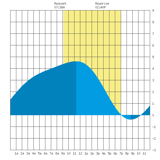 Tanaga Bay tide chart for Saturday, February 12, 2022