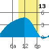 Tanaga Bay tide chart for Sunday, February 13, 2022