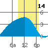 Tanaga Bay tide chart for Monday, February 14, 2022
