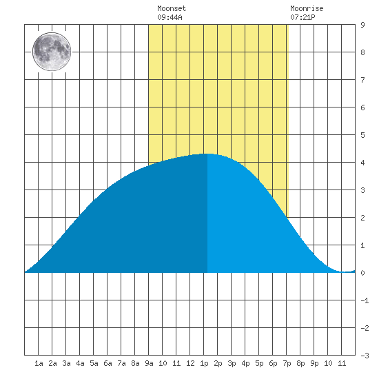 Tanaga Bay tide chart for Wednesday, February 16, 2022