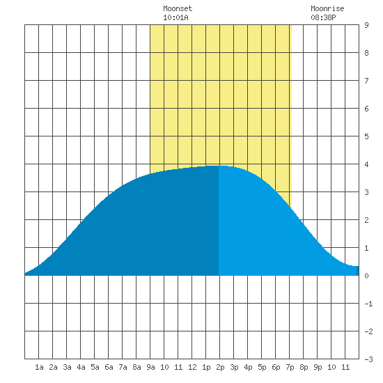 Tanaga Bay tide chart for Thursday, February 17, 2022