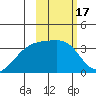 Tanaga Bay tide chart for Thursday, February 17, 2022