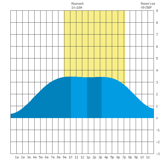 Tanaga Bay tide chart for Friday, February 18, 2022