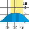 Tanaga Bay tide chart for Friday, February 18, 2022