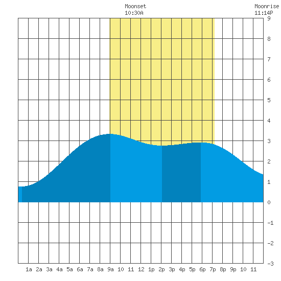 Tanaga Bay tide chart for Saturday, February 19, 2022