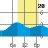 Tanaga Bay tide chart for Sunday, February 20, 2022