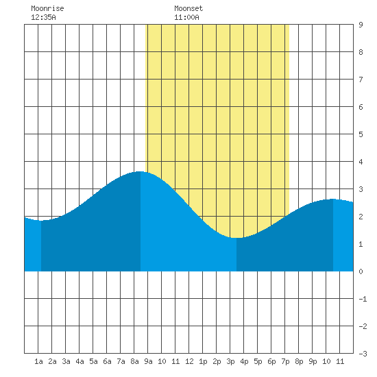 Tanaga Bay tide chart for Monday, February 21, 2022
