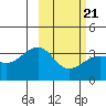 Tanaga Bay tide chart for Monday, February 21, 2022