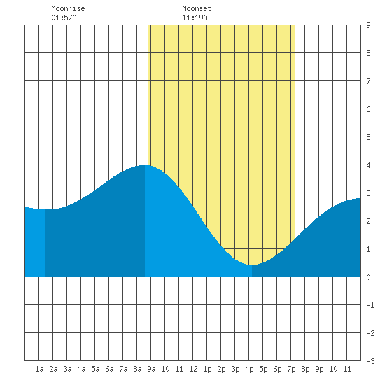 Tanaga Bay tide chart for Tuesday, February 22, 2022