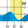Tanaga Bay tide chart for Tuesday, February 22, 2022