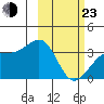 Tanaga Bay tide chart for Wednesday, February 23, 2022