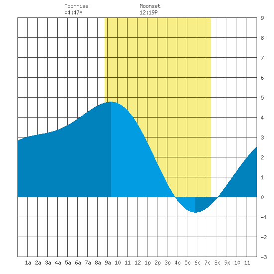 Tanaga Bay tide chart for Thursday, February 24, 2022