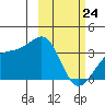 Tanaga Bay tide chart for Thursday, February 24, 2022