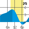 Tanaga Bay tide chart for Friday, February 25, 2022