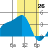 Tanaga Bay tide chart for Saturday, February 26, 2022
