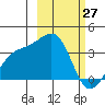 Tanaga Bay tide chart for Sunday, February 27, 2022
