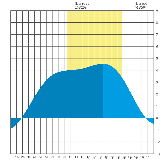 Tanaga Bay tide chart for Wednesday, February 2, 2022