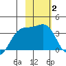 Tanaga Bay tide chart for Wednesday, February 2, 2022