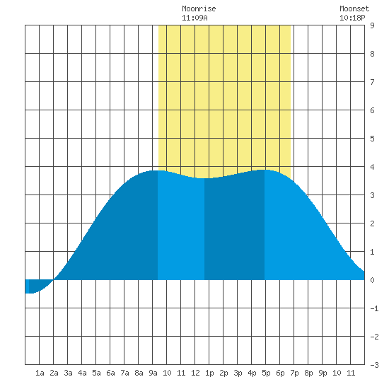 Tanaga Bay tide chart for Thursday, February 3, 2022