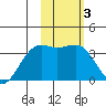 Tanaga Bay tide chart for Thursday, February 3, 2022