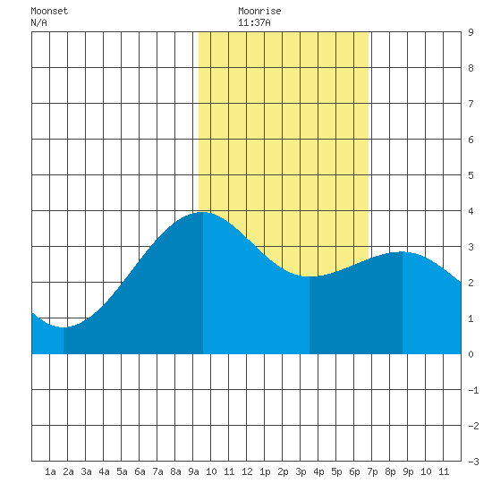 Tanaga Bay tide chart for Saturday, February 5, 2022