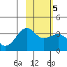 Tanaga Bay tide chart for Saturday, February 5, 2022