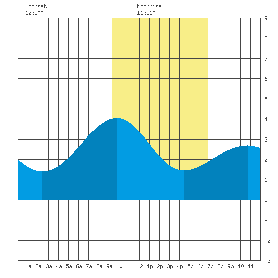Tanaga Bay tide chart for Sunday, February 6, 2022