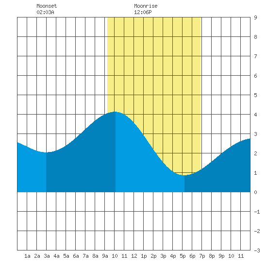 Tanaga Bay tide chart for Monday, February 7, 2022