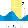 Tanaga Bay tide chart for Monday, February 7, 2022