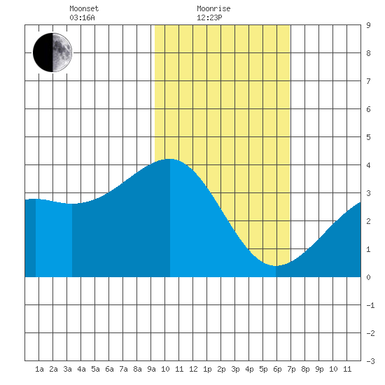 Tanaga Bay tide chart for Tuesday, February 8, 2022
